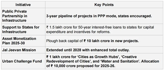 UNION BUDGET 2025-26 explained for UPSC
