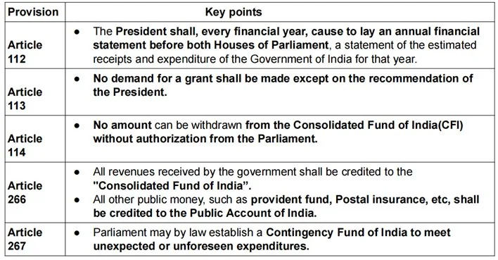 UNION BUDGET 2025-26 explained for UPSC