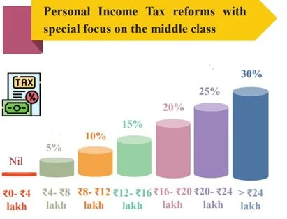 UNION BUDGET 2025-26 explained for UPSC