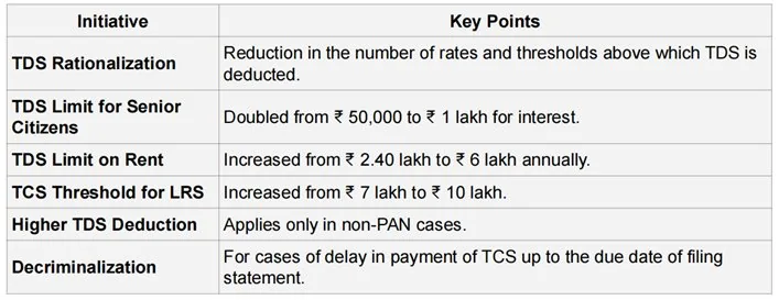 UNION BUDGET 2025-26 explained for UPSC