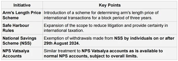 UNION BUDGET 2025-26 explained for UPSC
