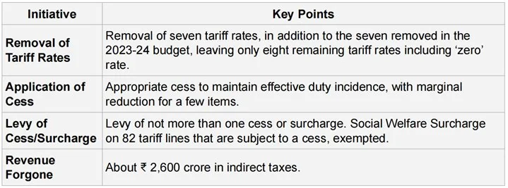 UNION BUDGET 2025-26 explained for UPSC