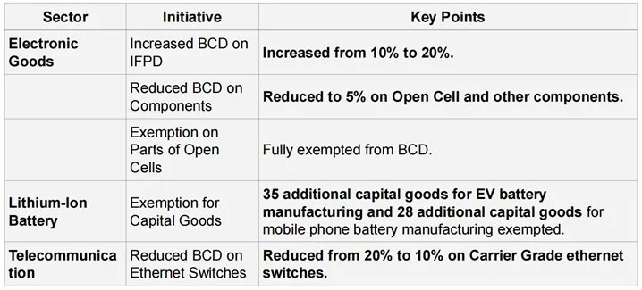UNION BUDGET 2025-26 explained for UPSC