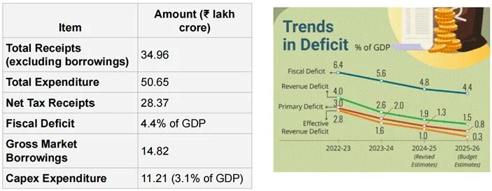 UNION BUDGET 2025-26 explained for UPSC