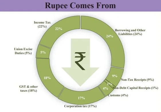 UNION BUDGET 2025-26 explained for UPSC