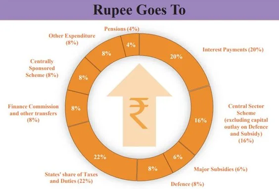 UNION BUDGET 2025-26 explained for UPSC