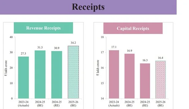 UNION BUDGET 2025-26 explained for UPSC