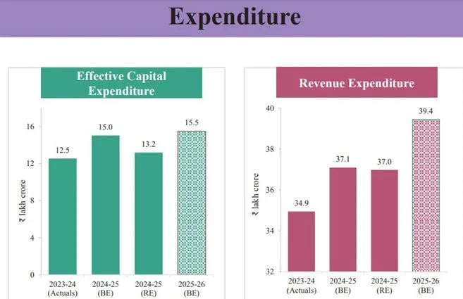UNION BUDGET 2025-26 explained for UPSC