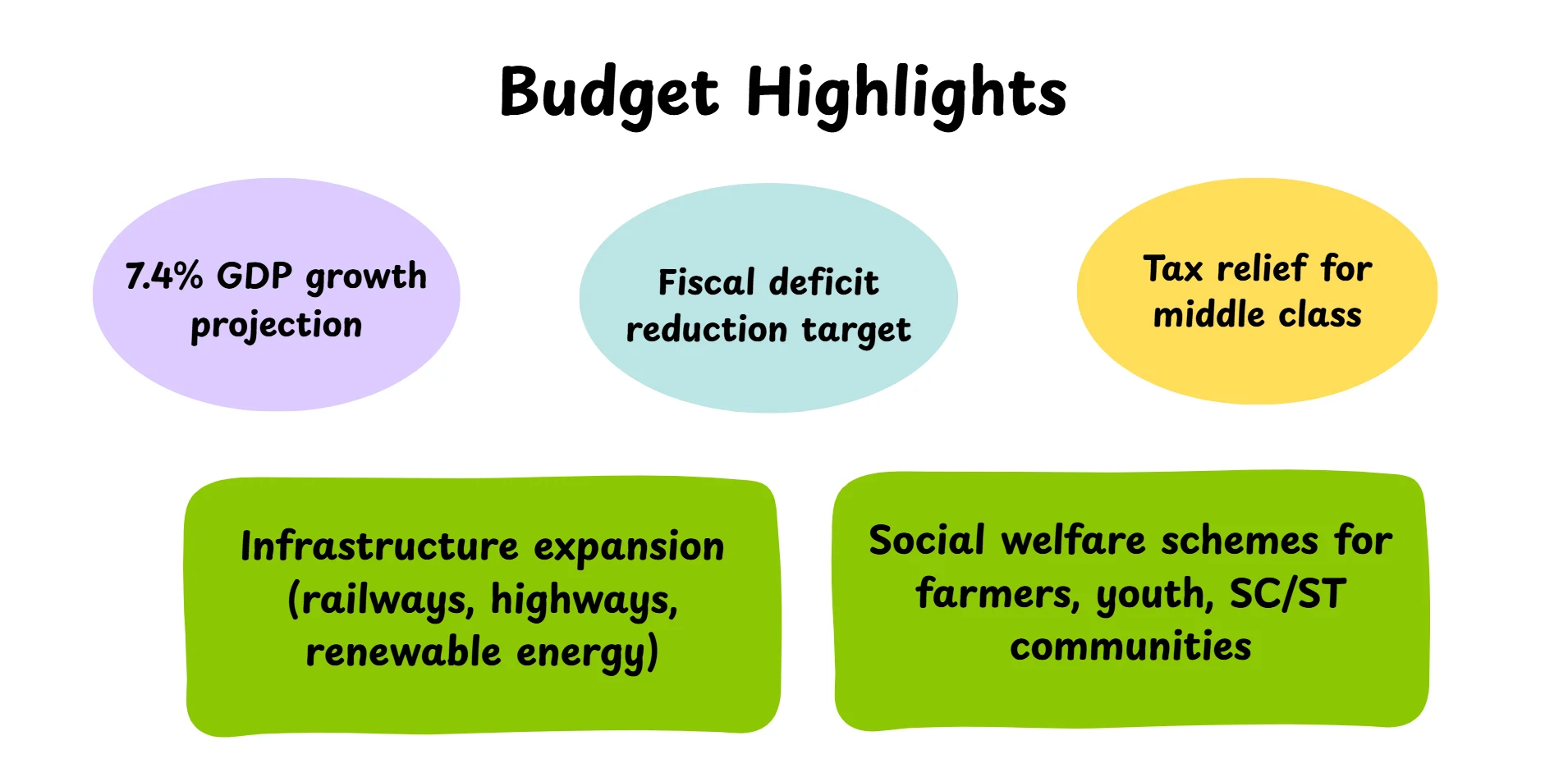 Budget Highlight