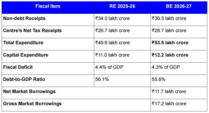 UNION BUDGET explained for UPSC