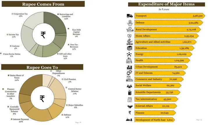 UNION BUDGET explained for UPSC