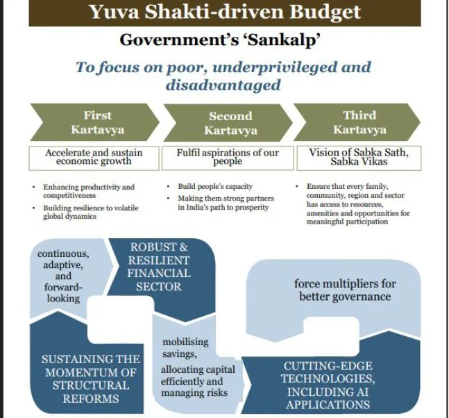 UNION BUDGET explained for UPSC