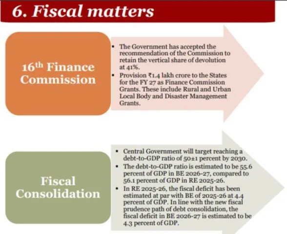 UNION BUDGET explained for UPSC