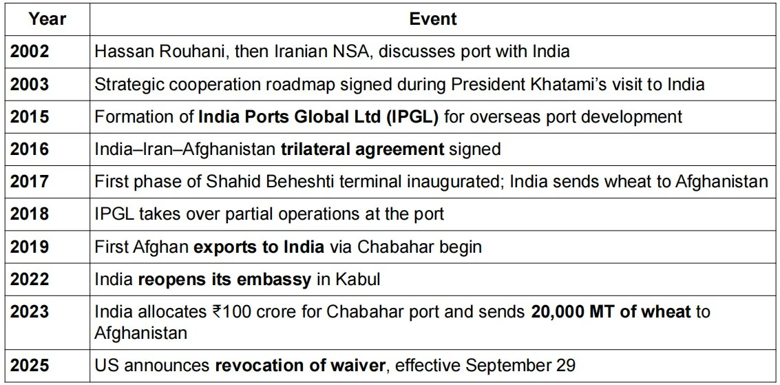 US WITHDRAWS SANCTIONS WAIVER ON CHABAHAR explained for UPSC
