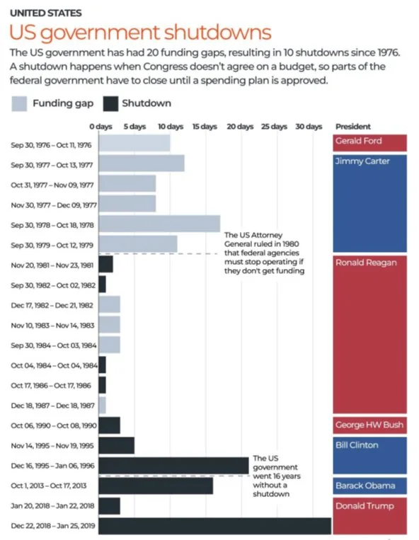 USA GOVT SHUTDOWN explained for UPSC