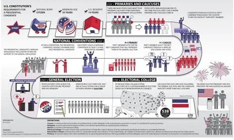 USA Presidential Elections explained for UPSC