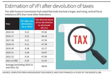 Vertical Fiscal Imbalance explained for UPSC