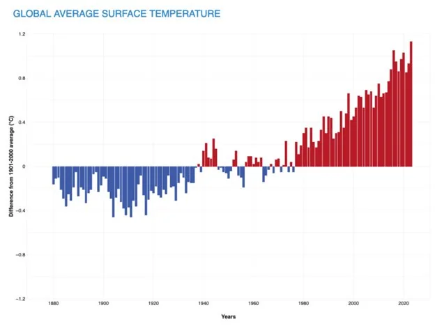 Warming up to climate change: What is the 1.5 degree Celsius threshold, and what happens when we breach it? explained for UPSC