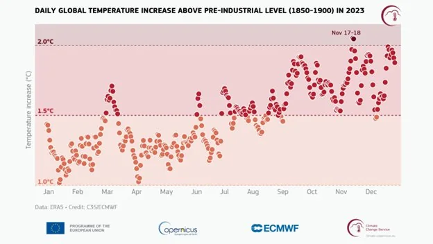 Warming up to climate change: What is the 1.5 degree Celsius threshold, and what happens when we breach it? explained for UPSC