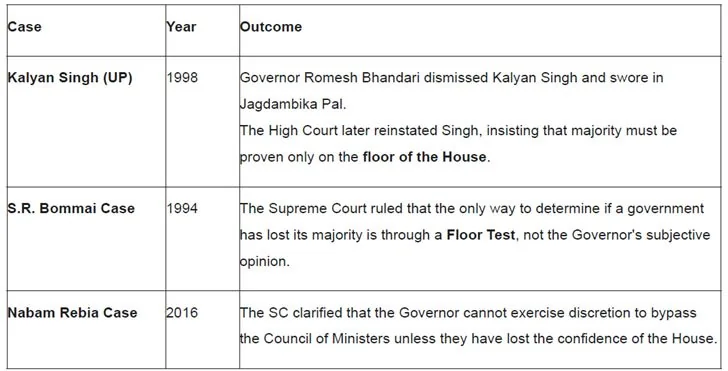 WHAT THE LAW SAYS ON FORMING A NEW GOVERNMENT? explained for UPSC