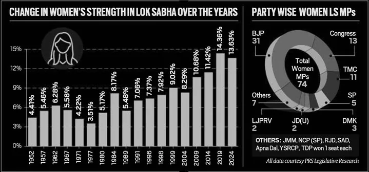 Women in Parliment explained for UPSC