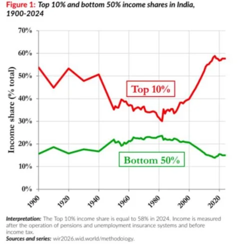 WORLD INEQUALITY REPORT explained for UPSC