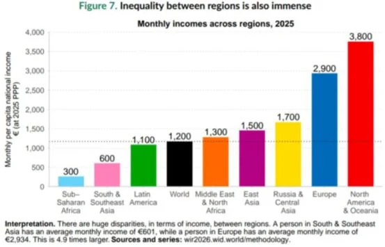 WORLD INEQUALITY REPORT explained for UPSC